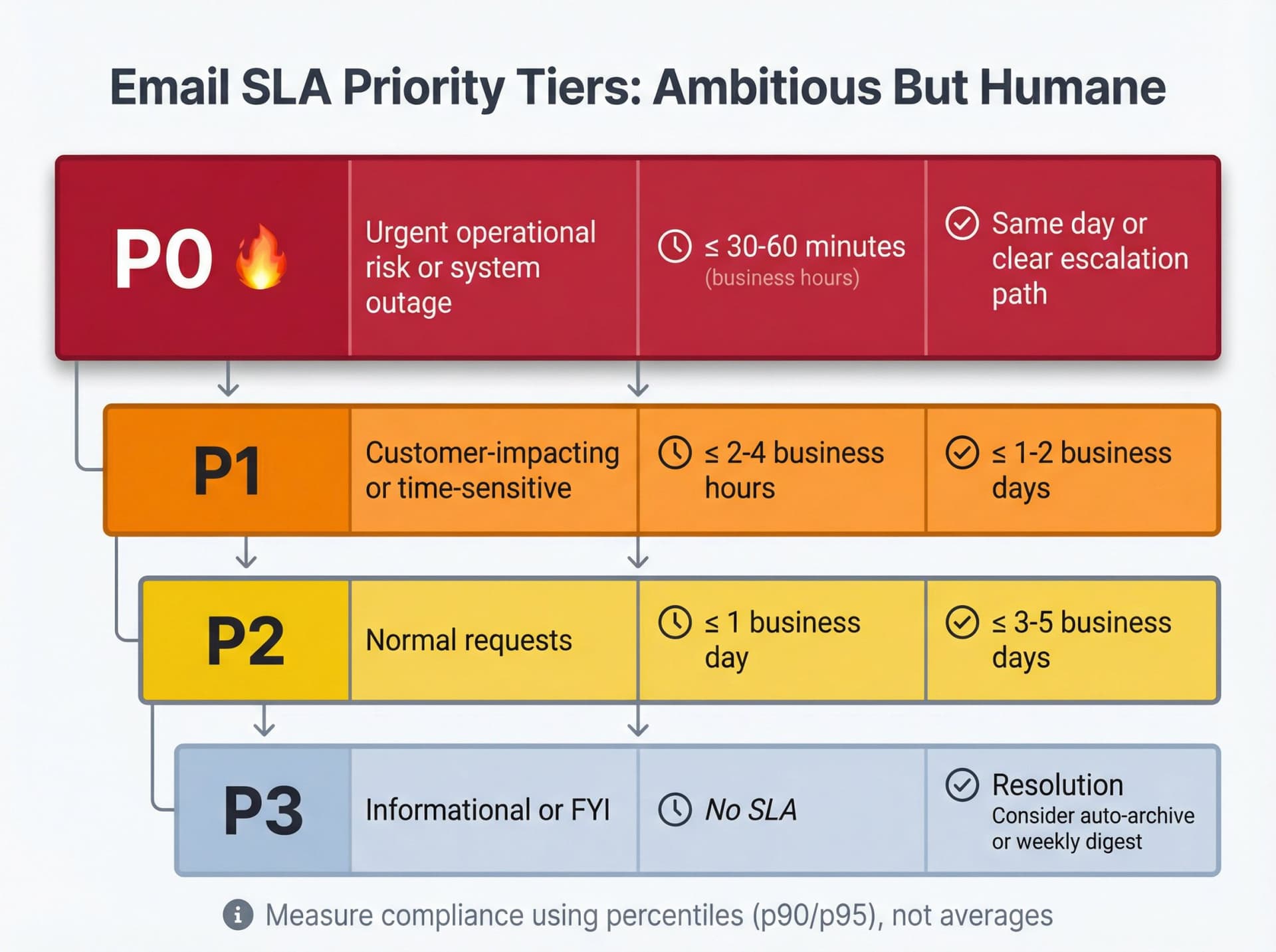 Visual guide to email SLA priority tiers from P0 urgent to P3 informational with response time targets
